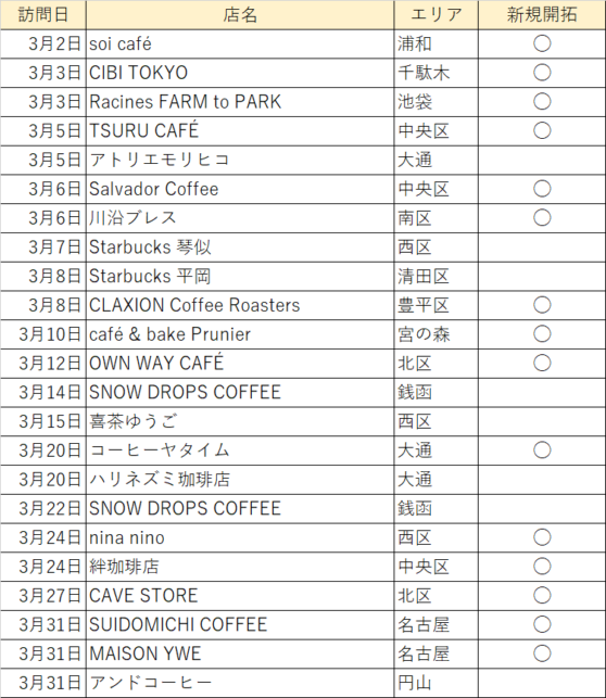 【月刊A Day in the Cafe】19年3月号：カフェ訪問実績報告＋4月の気になるカフェ！今月も桜！パフェ！ | A Day in ...